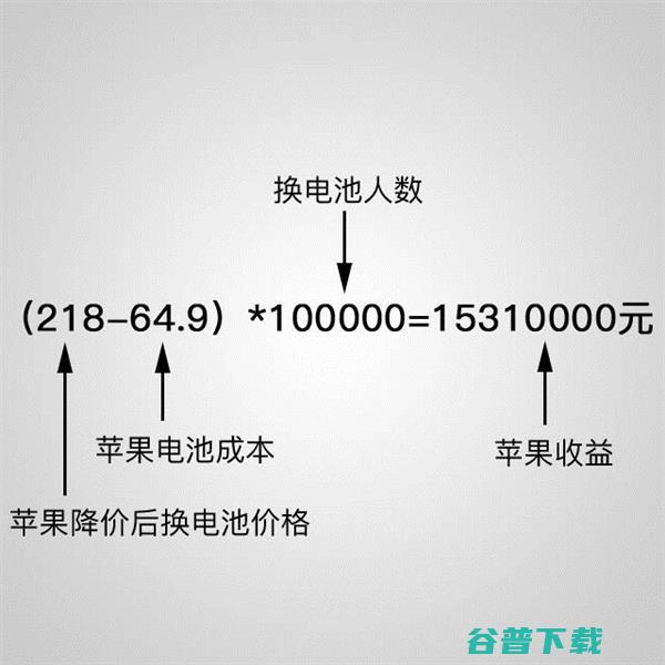 因为降频门，苹果没亏损还赚了1500万 数码 第5张