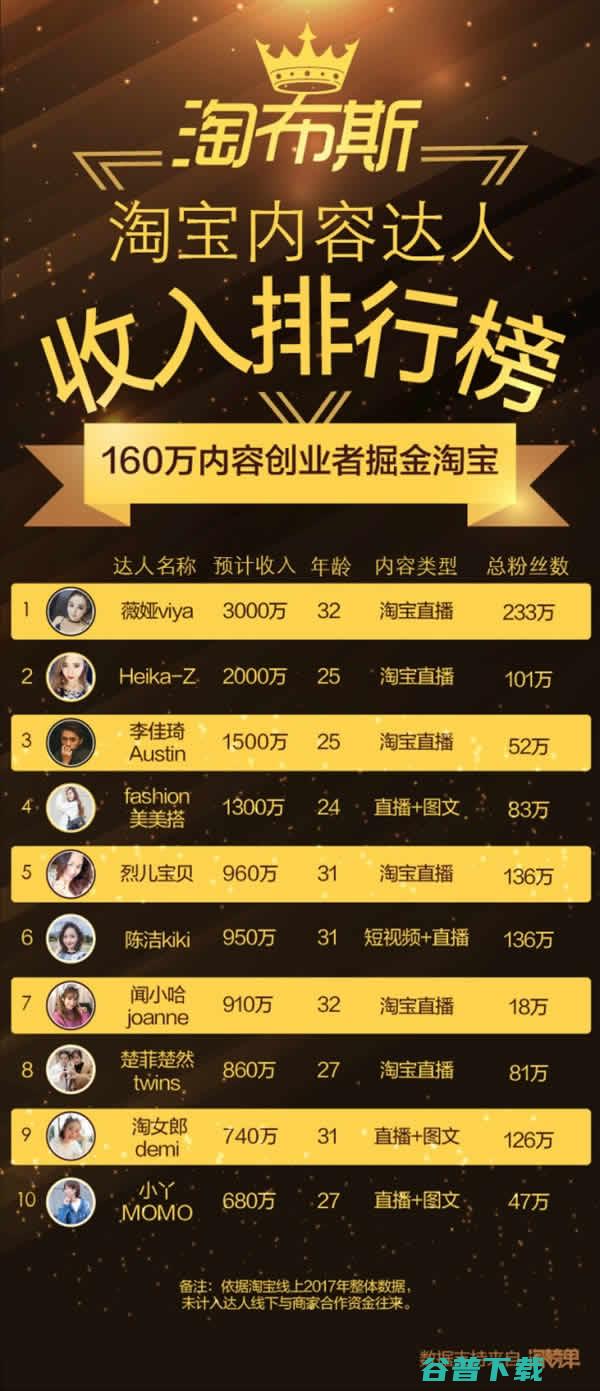 淘宝造富神话！淘布斯创富榜第一名女主播年入3000万 移动互联网 第2张