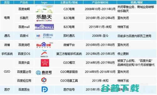 分析百度失败过的那些业务 移动互联网 第2张