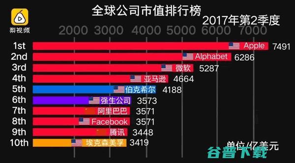 十大7年的变化：中国有两家杀入 IT业界 第2张