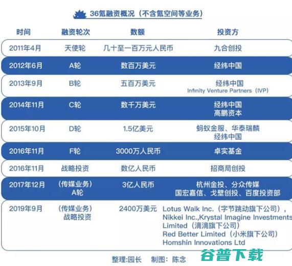 从中关村到华尔街，36氪走过3000天 移动互联网 第3张