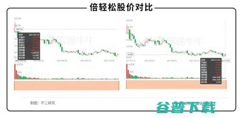 1倍研发 倍轻松难轻松 智能按摩第一股 11倍营销 (倍轻申购787793)