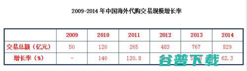 代购十年：中国跨境电商的发展简史 移动互联网 第4张