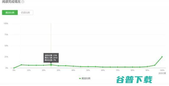 微信改版首次复盘：公众号写作曝光 移动互联网 第4张