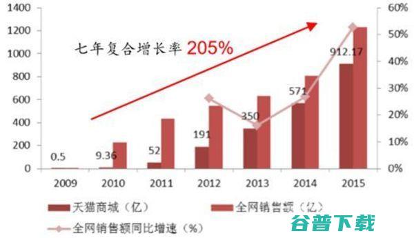 双11的由来：从0万到1682亿背后的故事 移动互联网 第3张