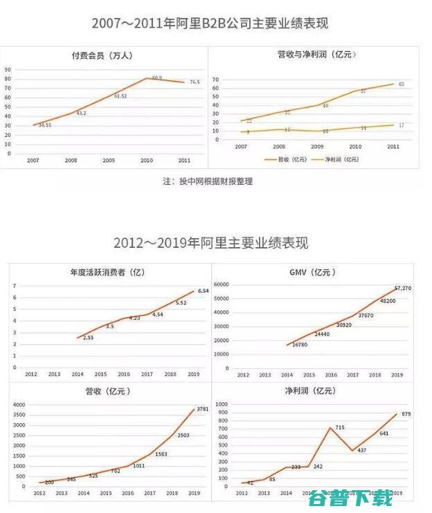 阿里巴巴十二年 IT业界 第2张