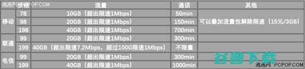 三大运营商不限量套餐对比看看哪家划算 互联网 第4张