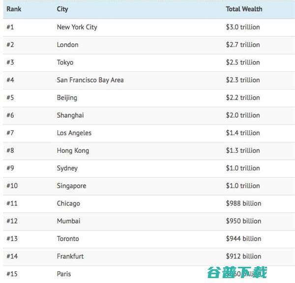 全球最富有10个城市排行榜出炉 中国三个城市入围 (全球最富有1%的人掌握了多少财富)