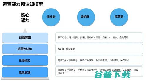 你的成长却远不及一个运营新人 做了5年的运营 (你的成长说说)