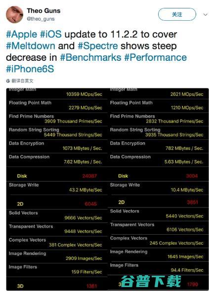 苹果你就作吧，iPhone升级iOS 11.2.2后性能狂降50% 数码 第3张