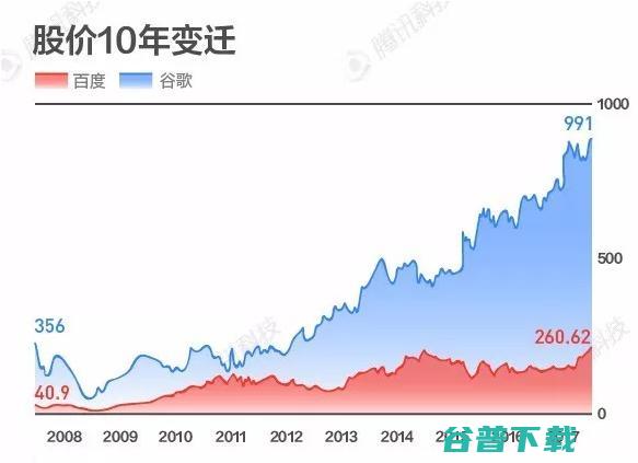 百度和谷歌的差距对比。百度差的不只是一点 IT业界 第9张