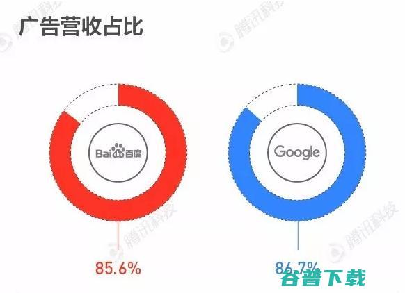 百度和谷歌的差距对比。百度差的不只是一点 IT业界 第5张