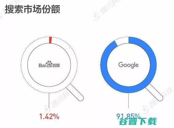 百度和谷歌的差距对比。百度差的不只是一点 IT业界 第3张