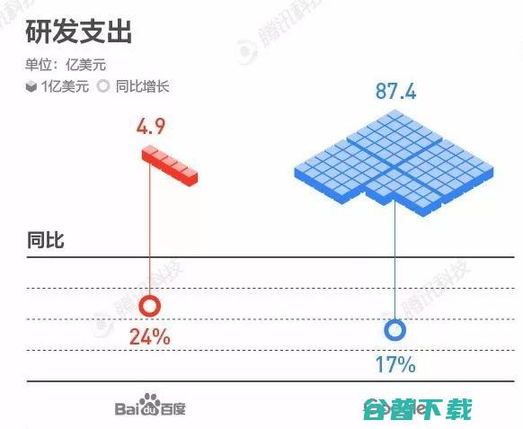 百度和谷歌的差距对比。百度差的不只是一点 IT业界 第8张