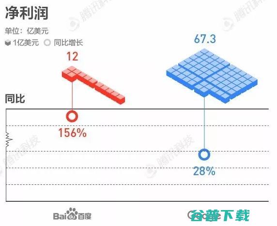 百度和谷歌的差距对比。百度差的不只是一点 IT业界 第2张