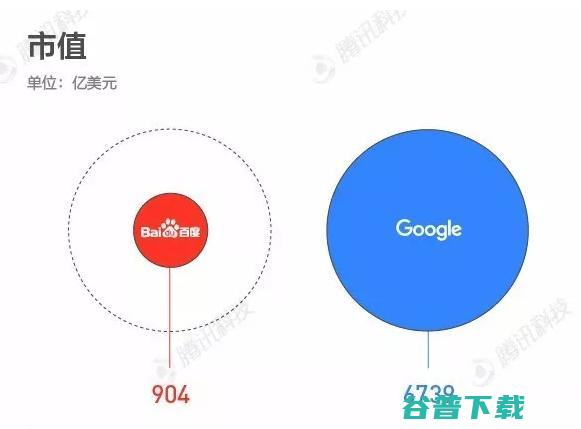 百度和谷歌的差距对比。百度差的不只是一点 IT业界 第6张