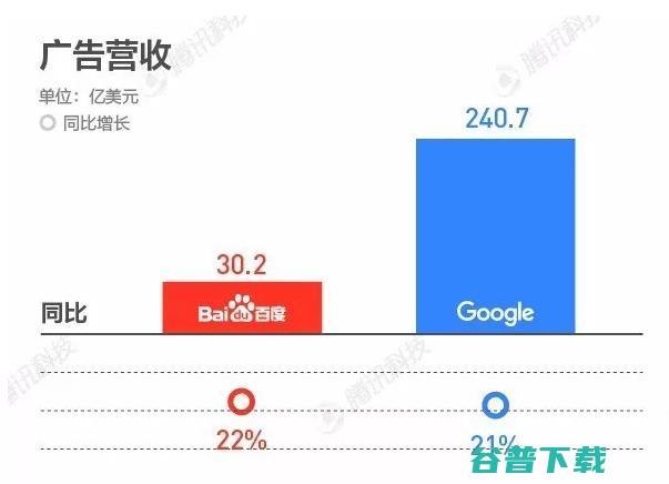 百度和谷歌的差距对比。百度差的不只是一点 IT业界 第4张