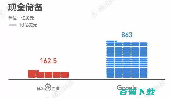 百度和谷歌的差距对比。百度差的不只是一点 IT业界 第7张