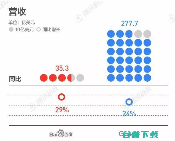 百度差的不只是一点 百度和谷歌的差距对比 (我觉得百度一点都不好)