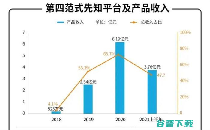 决策类AI独角兽第四范式流血IPO三年半累亏30亿 移动互联网 第4张