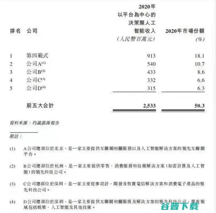 决策类AI独角兽第四范式流血IPO三年半累亏30亿 移动互联网 第5张