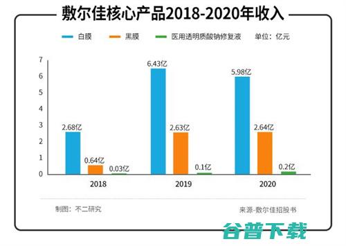 研发2人、年赚6亿的敷尔佳，双11疯卖智商税？ 移动互联网 第2张