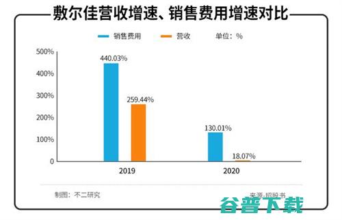 研发2人、年赚6亿的敷尔佳，双11疯卖智商税？ 移动互联网 第4张