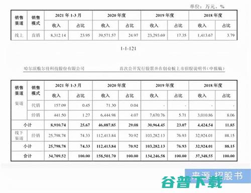 研发2人、年赚6亿的敷尔佳，双11疯卖智商税？ 移动互联网 第7张