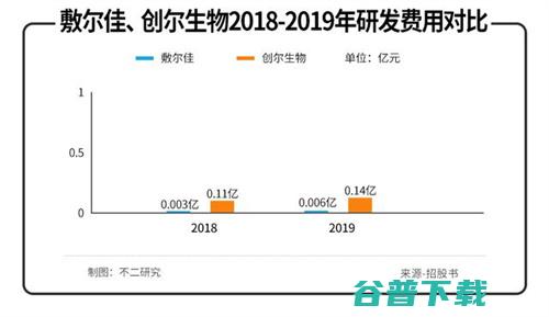 研发2人、年赚6亿的敷尔佳，双11疯卖智商税？ 移动互联网 第5张