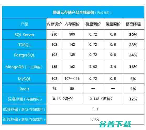 腾讯云新年第一枪 降价的同时又提高了质量 (腾讯云拜年)