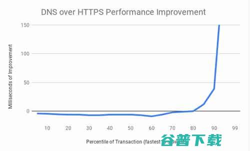 DNS DoH over 将支持 Windows 10 HTTPS (DNSdoh手机用不了)