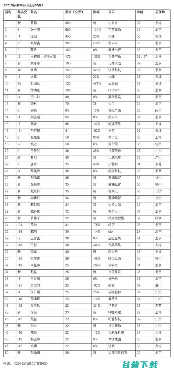 仅3年，拼多多黄峥一跃成胡润80后富豪榜首富 社会资讯 第2张