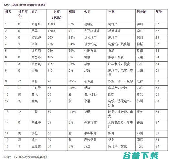 仅3年，拼多多黄峥一跃成胡润80后富豪榜首富 社会资讯 第3张