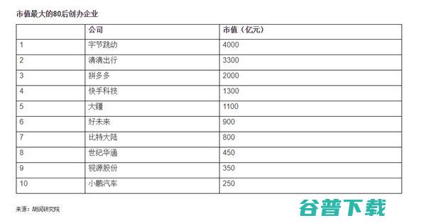 仅3年，拼多多黄峥一跃成胡润80后富豪榜首富 社会资讯 第4张