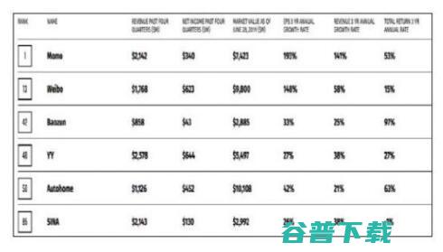 财富 100家增长最快公司榜单发布 (财富100强)