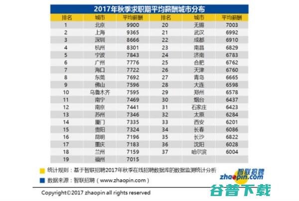 又来了，拖后腿没？全国各最新平均月薪出炉 IT业界 第2张