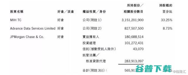 分析分析腾讯、阿里巴巴、百度、京东的大股东都是谁 IT业界 第5张