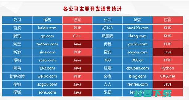 盘点巨头使用的哪些语言 IT业界 第2张