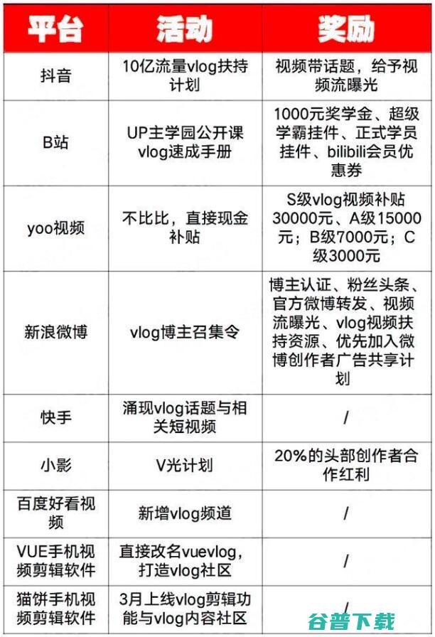 Vlog短视频真的要爆发了？以B站为例看其趋势 移动互联网 第3张