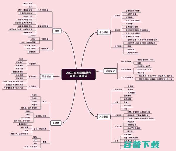 别再浪费时间到处找项目！2020年互联网主流项目就这6种 (别再浪费时间英语)