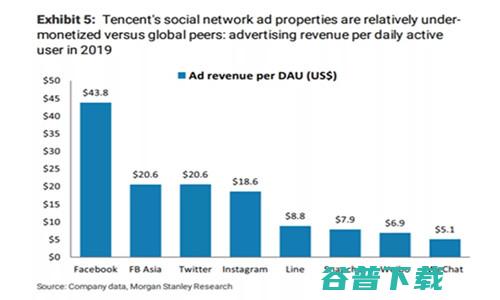 你的朋友圈，腾讯的吸金石 移动互联网 第7张