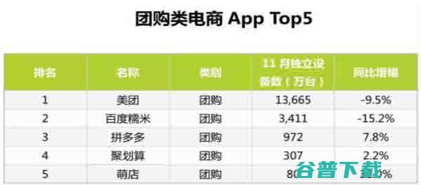 最新的11月份电商App排行TOP100 IT业界 第5张