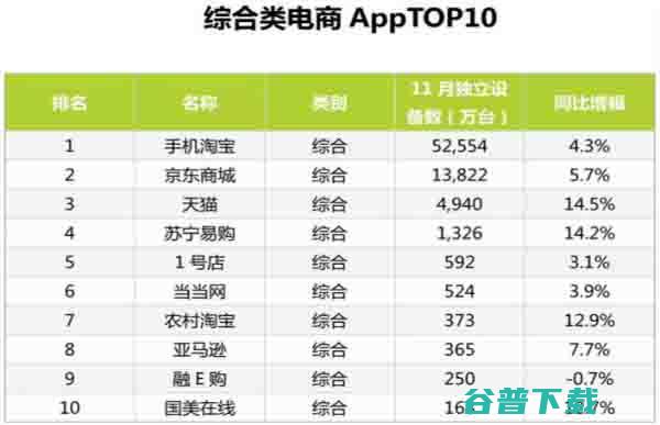 最新的11月份电商App排行TOP100 IT业界 第4张