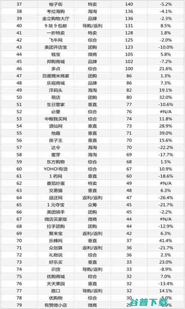 最新的11月份电商App排行TOP100 IT业界 第2张