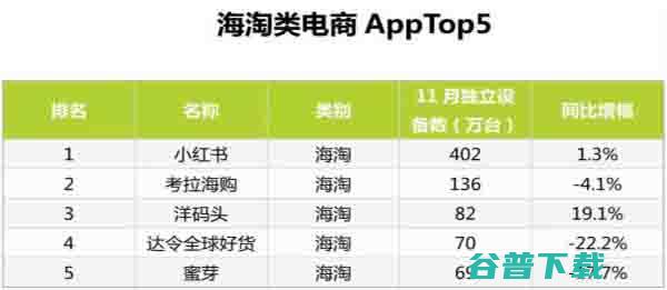 最新的11月份电商App排行TOP100 IT业界 第9张