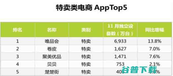 最新的11月份电商App排行TOP100 IT业界 第7张