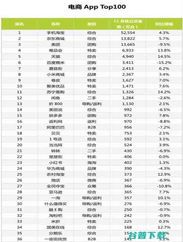 最新的11月份电商App排行TOP100 (11月份最新疫情)