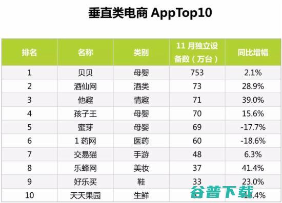 最新的11月份电商App排行TOP100 IT业界 第6张