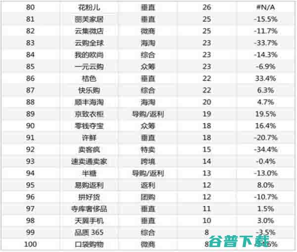 最新的11月份电商App排行TOP100 IT业界 第3张