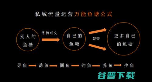 从0到1构建你的私域流量池，这几点你要注意！ 移动互联网 第5张